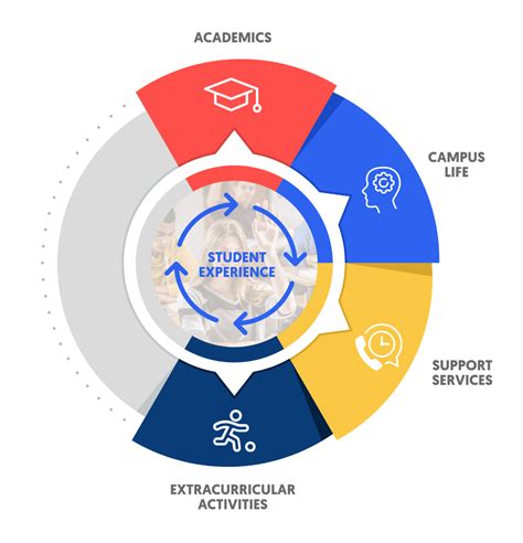 Enhanced Student Experience: