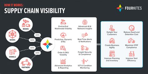 Enhanced Supply Chain Visibility: