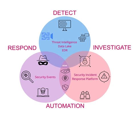 Enhanced Threat Detection and Response: