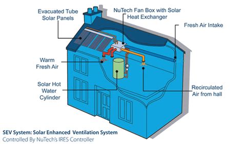 Enhanced Ventilation and Reduced Spoilage