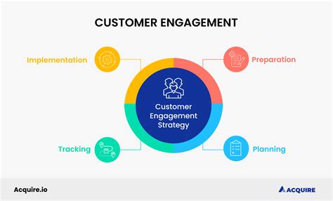 Enhanced customer engagement: