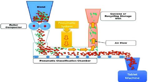 Enhanced granulation technology