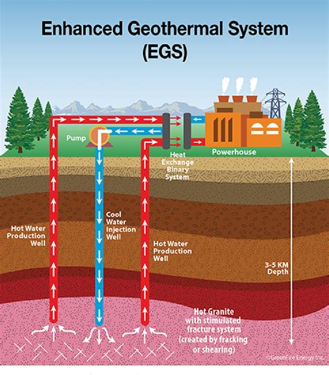 Enhanced heat distribution: