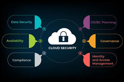 Enhanced understanding of cloud security: