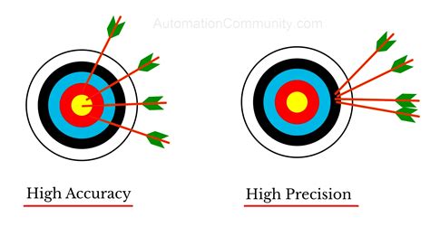 Enhancing Precision and Accuracy