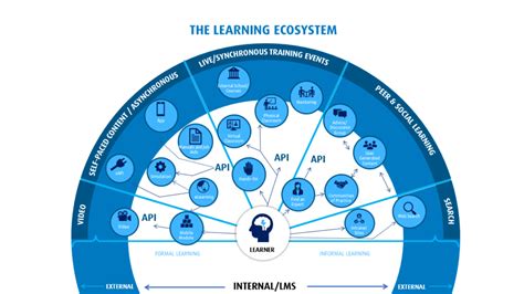 Enhancing the Learning Ecosystem