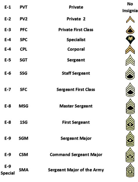 Enlisted Army Rank Chart