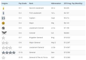 Enlisted Pay Chart Air Force