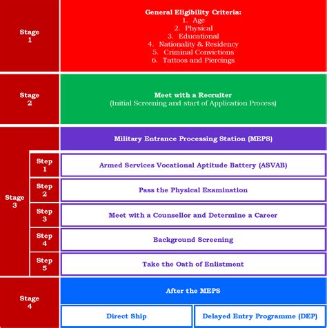 Enlistment: Qualifications and Process