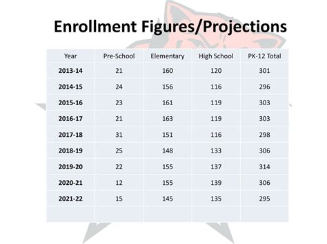 Enrollment Figures