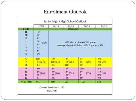 Enrollment Outlook