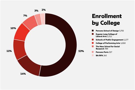 Enrollment Statistics