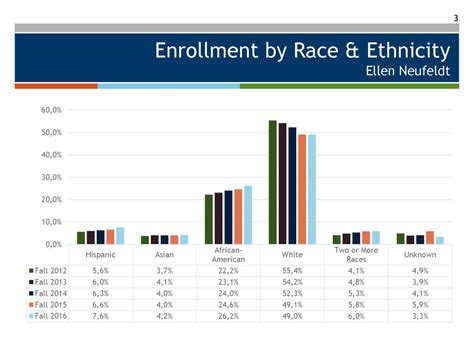 Enrollment by Race/Ethnicity