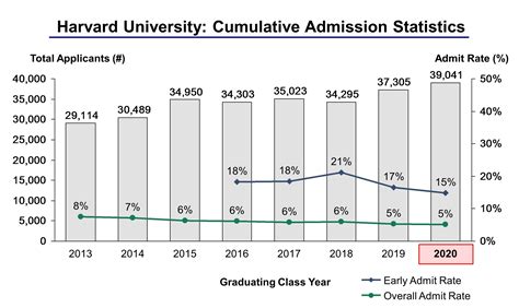 Enrollment of Harvard University: 10K+ Students, 50K+ Applicants