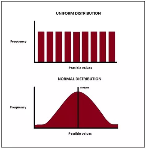 Ensure Uniform Distribution: