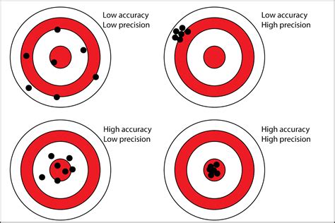 Ensures Accuracy: