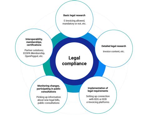 Ensuring legal compliance: