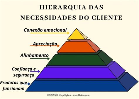 Entenda as Necessidades do Cliente