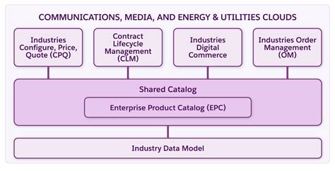 Enterprise Product Catalog For Telecoms