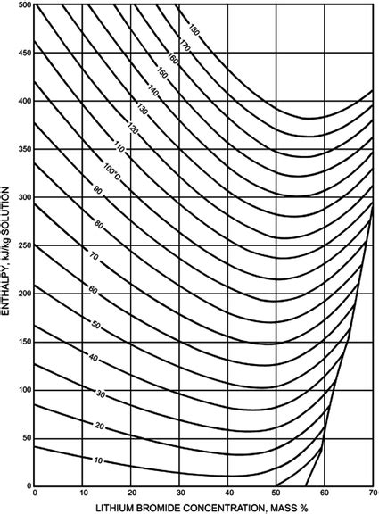 Enthalpy Concentration Lithium Bromide Water Solutions Chart Doc