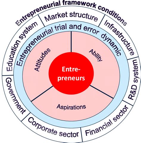 Entrepreneurial Ecosystem