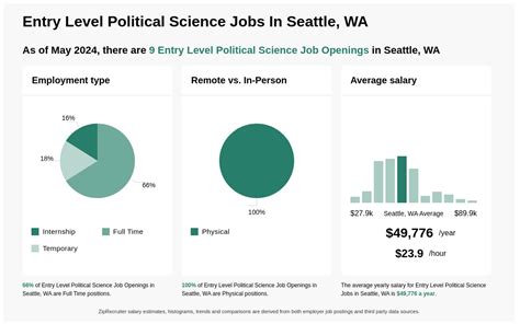 Entry Level Political Science Degree Jobs in Seattle, WA