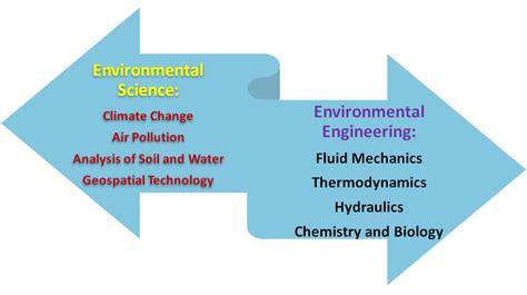 Environmental Engineering vs. Science: Unveiling the Distinctive Roles in Safeguarding Our Planet