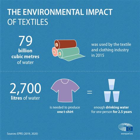 Environmental Impacts of Traditional Shirt Production