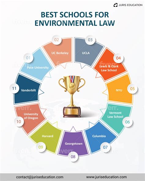 Environmental Law Best Schools: Top 5 Ranked