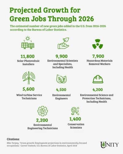 Environmental Science Jobs in Demand: 10,000+ Green Career Opportunities