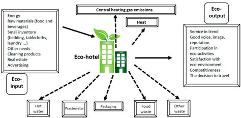 Environmental and Facilities Planning in Hotel Industry Doc