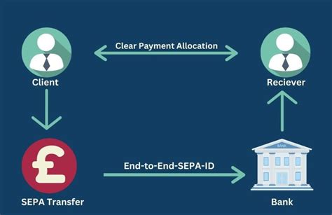 Envoyer Sepa Tiime: Revolutionizing Financial Transactions