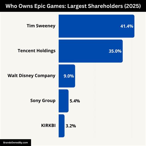 Epic Games Major Shareholders: A Detailed Look at the Company's Ownership