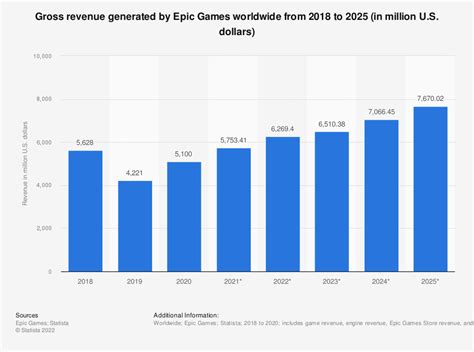 Epic Games Stock Price Overview