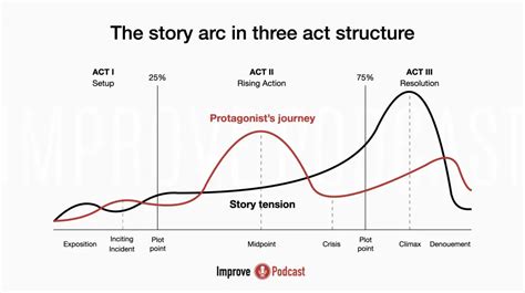 Episode Structure: