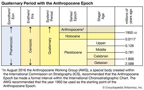 Epoch Points in History