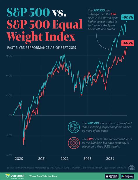 Equal-Weighted S&P 500 Index ETF: A Revolutionary Investment Strategy