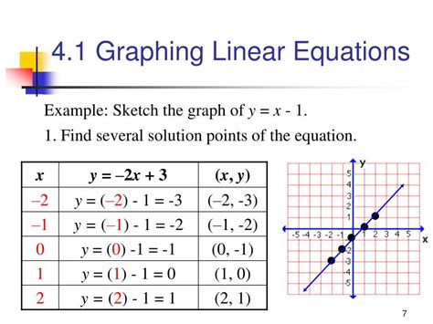 Equation Plotting: