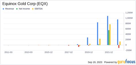 Equinox Gold Stock: A Deep Dive into the Fundamentals