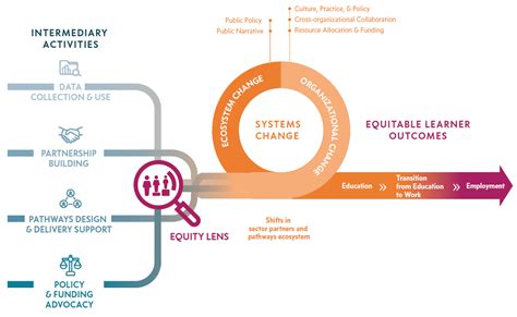 Equity Arc: A Pathway to Equitable Outcomes in the Workplace