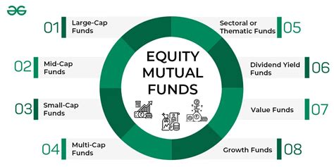 Equity Funds