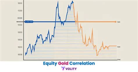 Equity Gold Correlation: A Comprehensive Guide for Investors