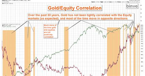 Equity-Gold Correlation: Delving into Beta, Diversification, and Market Dynamics