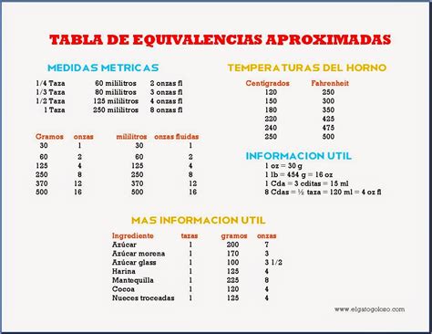 Equivalencias Básicas