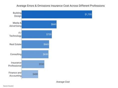 Errors and Omissions Insurance Cost: Breaking Down the Numbers