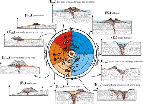 Eruptive Origins