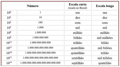 Escala mais curta: