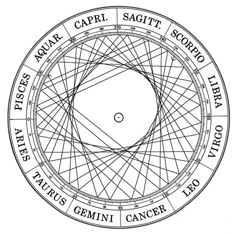 Esoteric Astrology Chart Free