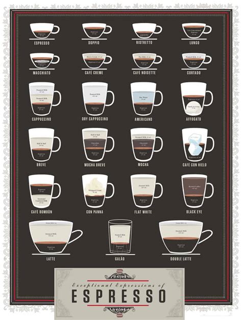 Espresso Coffee Chart