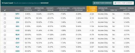 Essential CEF Fund Screening Techniques